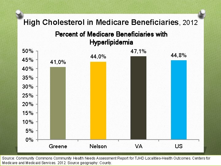 High Cholesterol in Medicare Beneficiaries, 2012 Percent of Medicare Beneficiaries with Hyperlipidemia 50% 45%