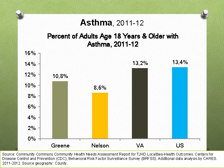 Asthma, 2011 -12 Percent of Adults Age 18 Years & Older with Asthma, 2011
