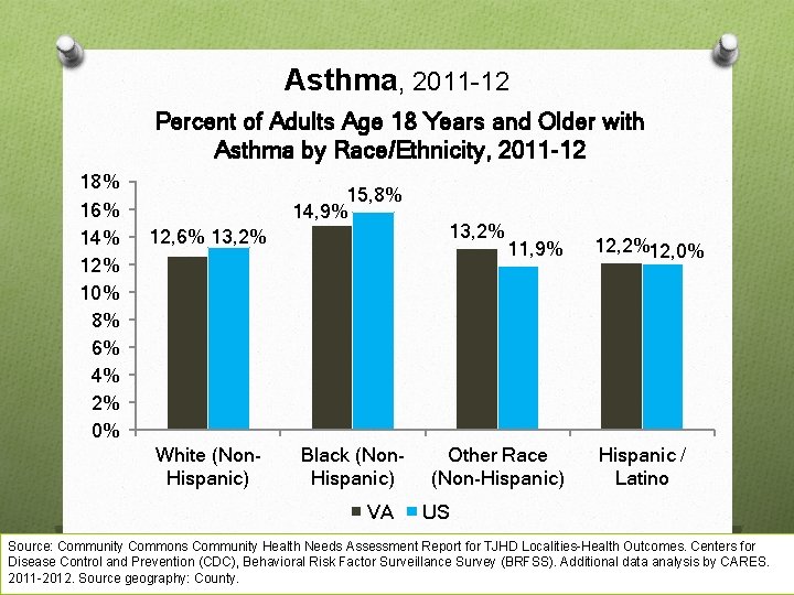 Asthma, 2011 -12 Percent of Adults Age 18 Years and Older with Asthma by