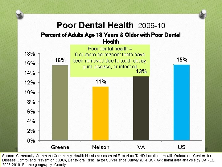 Poor Dental Health, 2006 -10 Percent of Adults Age 18 Years & Older with
