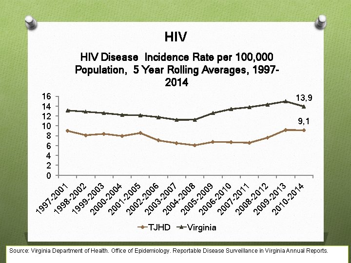 HIV Disease Incidence Rate per 100, 000 Population, 5 Year Rolling Averages, 19972014 16