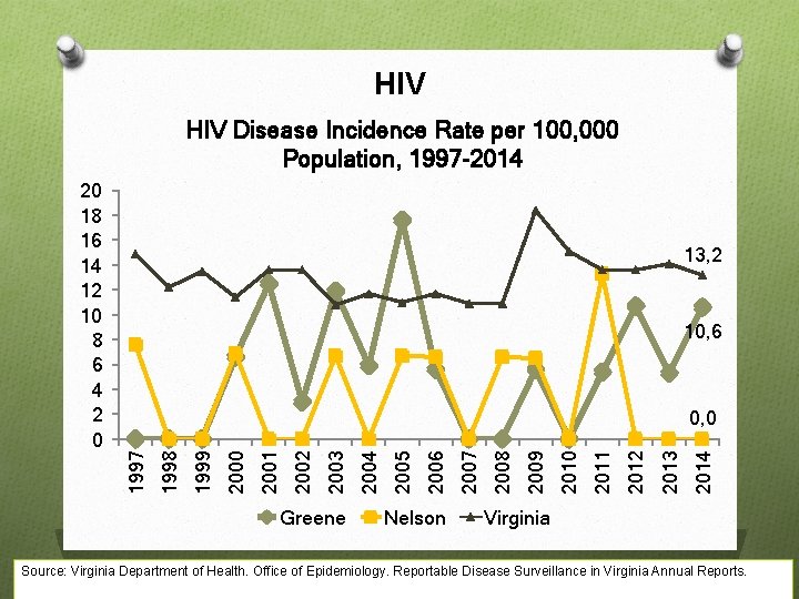 HIV Disease Incidence Rate per 100, 000 Population, 1997 -2014 13, 2 10, 6