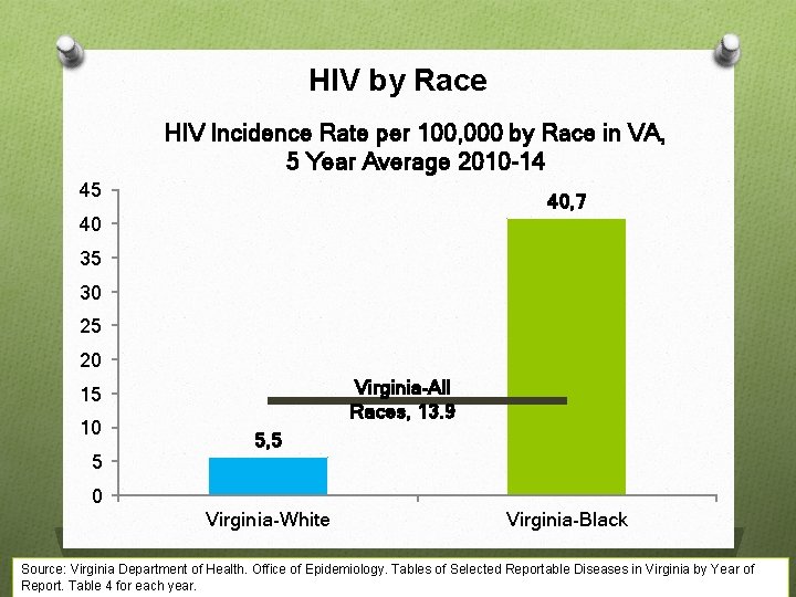 HIV by Race HIV Incidence Rate per 100, 000 by Race in VA, 5