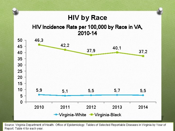 HIV by Race HIV Incidence Rate per 100, 000 by Race in VA, 2010