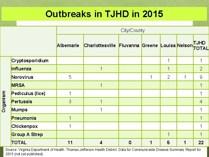Outbreaks in TJHD in 2015 City/County Albemarle Charlottesville Fluvanna Greene Louisa Nelson Cryptosporidium Influenza