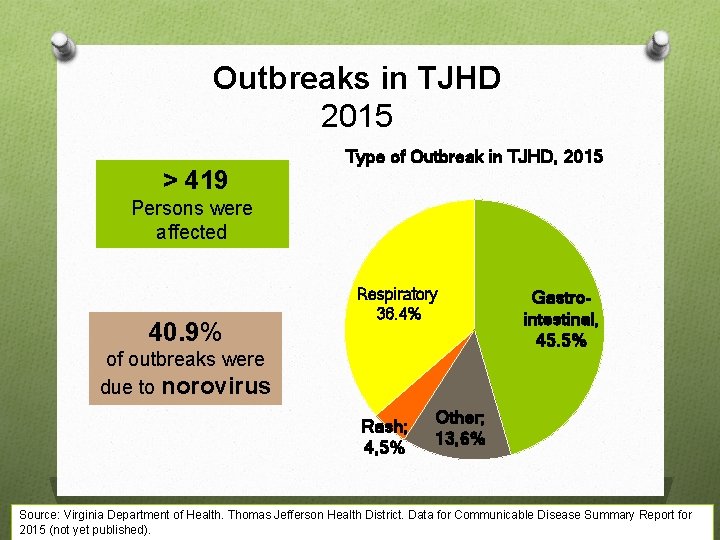 Outbreaks in TJHD 2015 > 419 Type of Outbreak in TJHD, 2015 Persons were