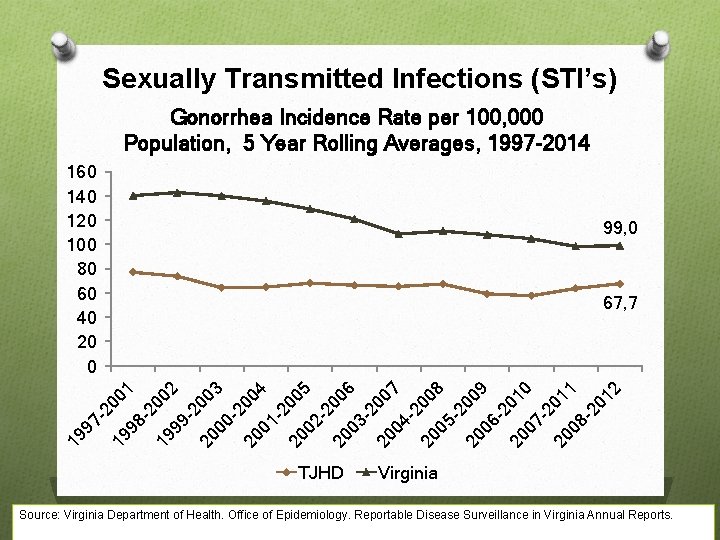 Sexually Transmitted Infections (STI’s) Gonorrhea Incidence Rate per 100, 000 Population, 5 Year Rolling