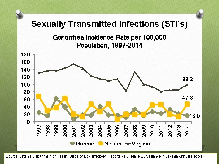 Sexually Transmitted Infections (STI’s) Gonorrhea Incidence Rate per 100, 000 Population, 1997 -2014 99,