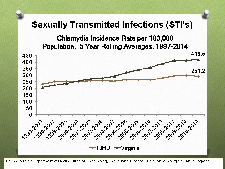 Sexually Transmitted Infections (STI’s) Chlamydia Incidence Rate per 100, 000 Population, 5 Year Rolling