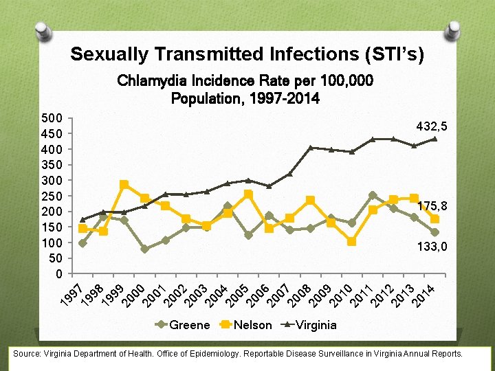 Sexually Transmitted Infections (STI’s) Chlamydia Incidence Rate per 100, 000 Population, 1997 -2014 500
