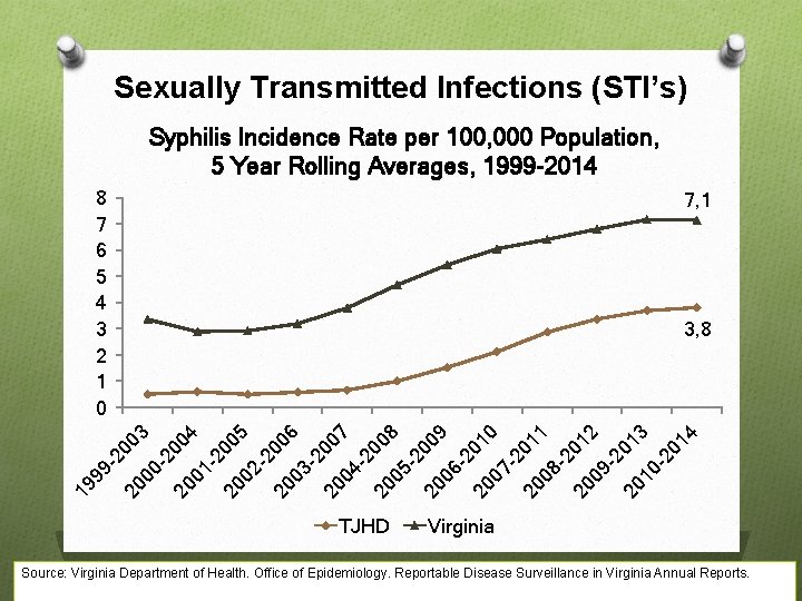 Sexually Transmitted Infections (STI’s) Syphilis Incidence Rate per 100, 000 Population, 5 Year Rolling