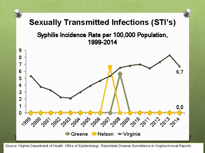 Sexually Transmitted Infections (STI’s) Syphilis Incidence Rate per 100, 000 Population, 1999 -2014 9