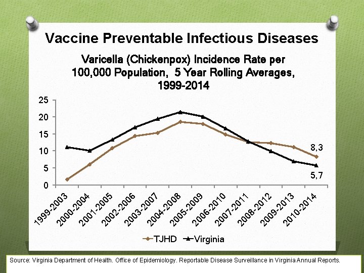 Vaccine Preventable Infectious Diseases Varicella (Chickenpox) Incidence Rate per 100, 000 Population, 5 Year
