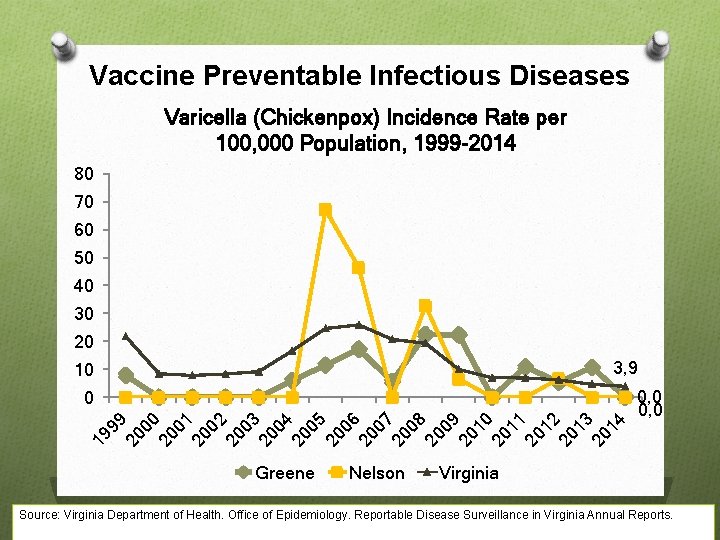 Vaccine Preventable Infectious Diseases Varicella (Chickenpox) Incidence Rate per 100, 000 Population, 1999 -2014