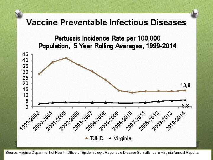 Vaccine Preventable Infectious Diseases Pertussis Incidence Rate per 100, 000 Population, 5 Year Rolling