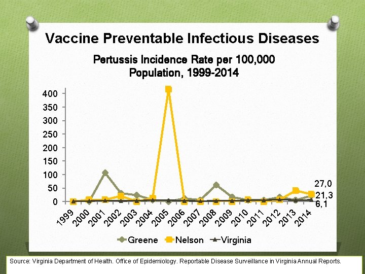 Vaccine Preventable Infectious Diseases Pertussis Incidence Rate per 100, 000 Population, 1999 -2014 400