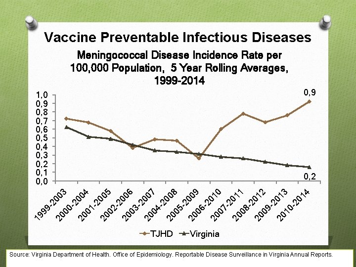 Vaccine Preventable Infectious Diseases Meningococcal Disease Incidence Rate per 100, 000 Population, 5 Year