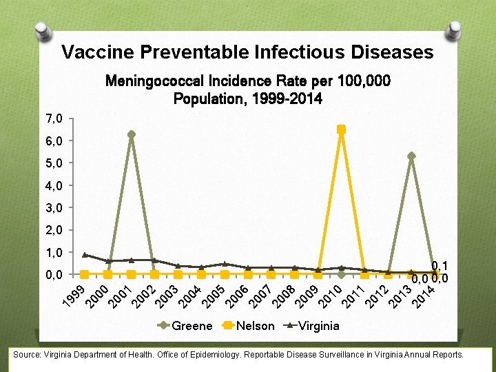 Vaccine Preventable Infectious Diseases Meningococcal Incidence Rate per 100, 000 Population, 1999 -2014 7,