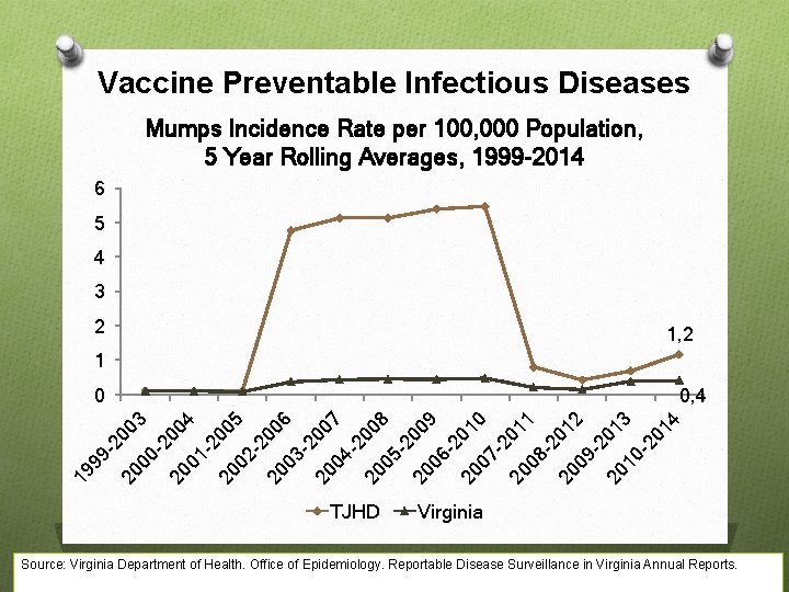 Vaccine Preventable Infectious Diseases Mumps Incidence Rate per 100, 000 Population, 5 Year Rolling