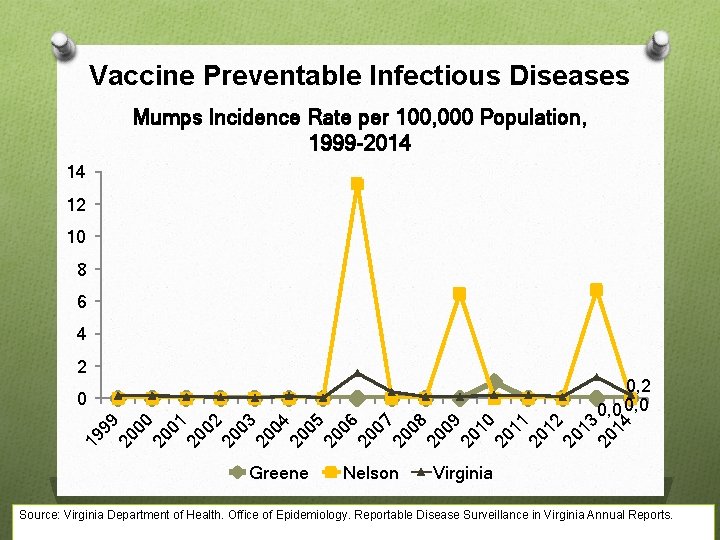 Vaccine Preventable Infectious Diseases Mumps Incidence Rate per 100, 000 Population, 1999 -2014 14