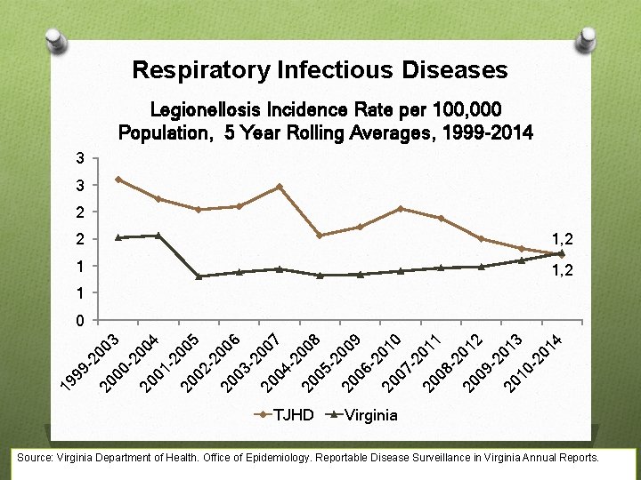 Respiratory Infectious Diseases Legionellosis Incidence Rate per 100, 000 Population, 5 Year Rolling Averages,