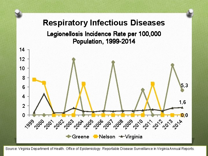 Respiratory Infectious Diseases Legionellosis Incidence Rate per 100, 000 Population, 1999 -2014 14 12