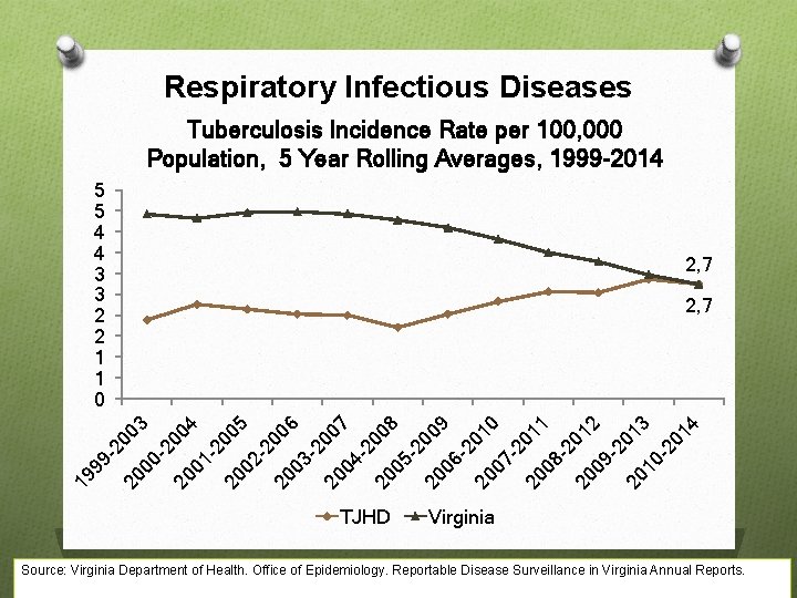 Respiratory Infectious Diseases Tuberculosis Incidence Rate per 100, 000 Population, 5 Year Rolling Averages,