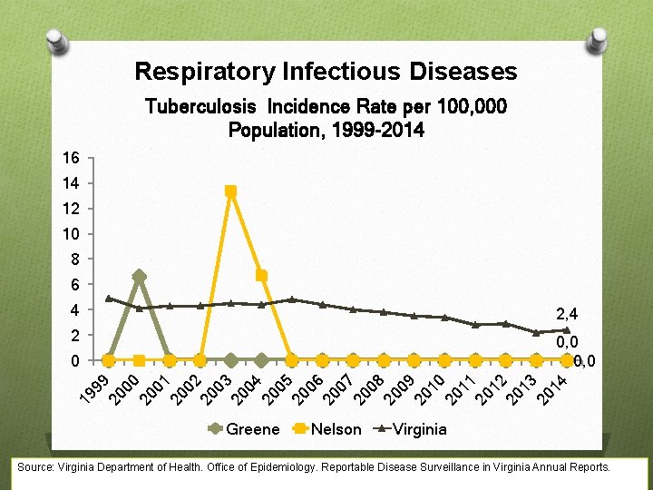 Respiratory Infectious Diseases Tuberculosis Incidence Rate per 100, 000 Population, 1999 -2014 16 14