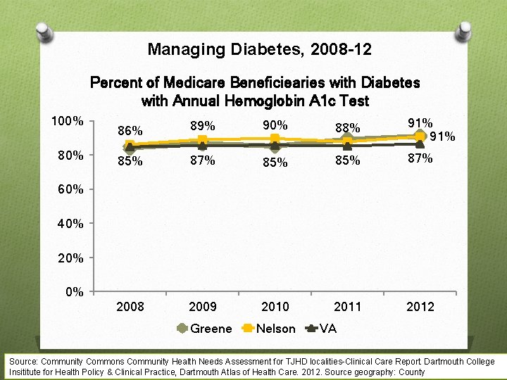 Managing Diabetes, 2008 -12 Percent of Medicare Beneficiearies with Diabetes with Annual Hemoglobin A