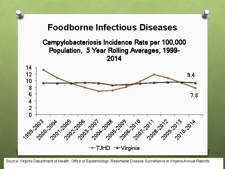 Foodborne Infectious Diseases Campylobacteriosis Incidence Rate per 100, 000 Population, 5 Year Rolling Averages,