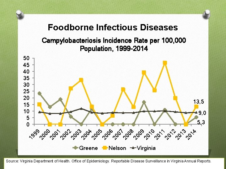 Foodborne Infectious Diseases Campylobacteriosis Incidence Rate per 100, 000 Population, 1999 -2014 50 45