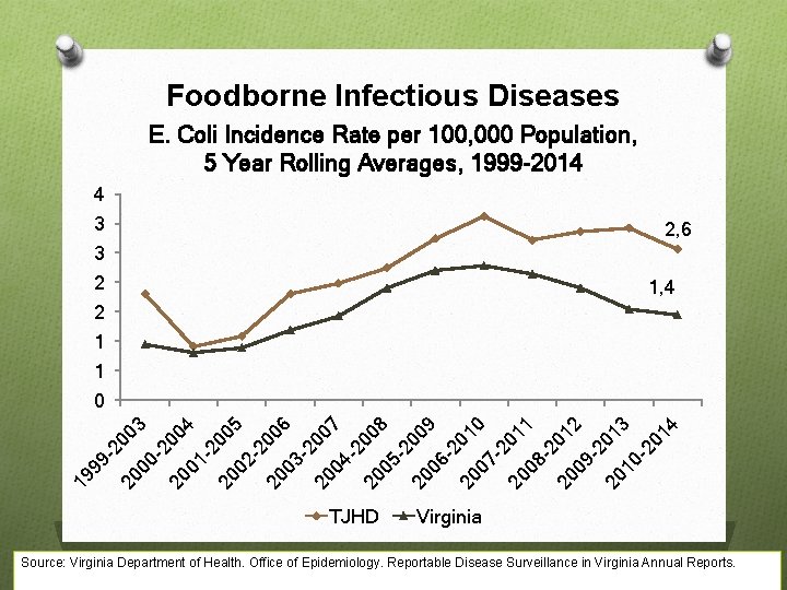 Foodborne Infectious Diseases E. Coli Incidence Rate per 100, 000 Population, 5 Year Rolling