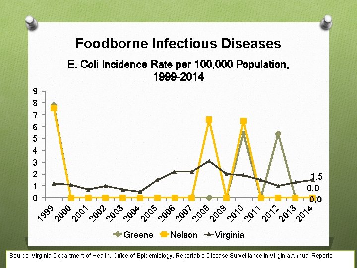 Foodborne Infectious Diseases E. Coli Incidence Rate per 100, 000 Population, 1999 -2014 9