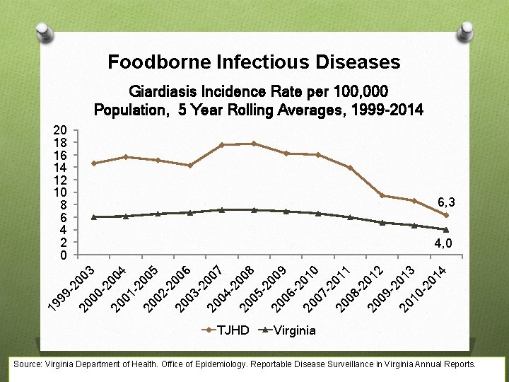 Foodborne Infectious Diseases Giardiasis Incidence Rate per 100, 000 Population, 5 Year Rolling Averages,