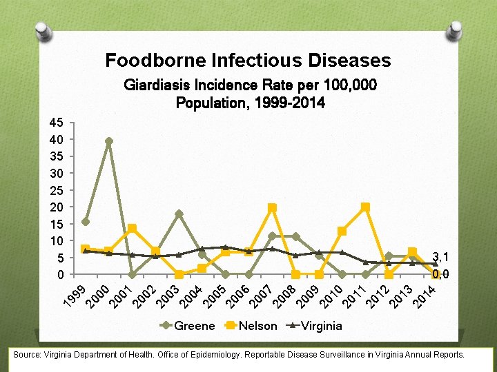 Foodborne Infectious Diseases Giardiasis Incidence Rate per 100, 000 Population, 1999 -2014 45 40