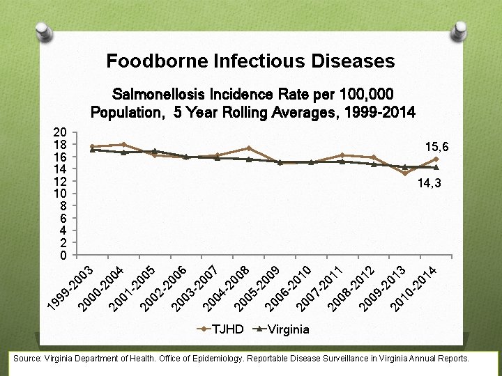 Foodborne Infectious Diseases Salmonellosis Incidence Rate per 100, 000 Population, 5 Year Rolling Averages,