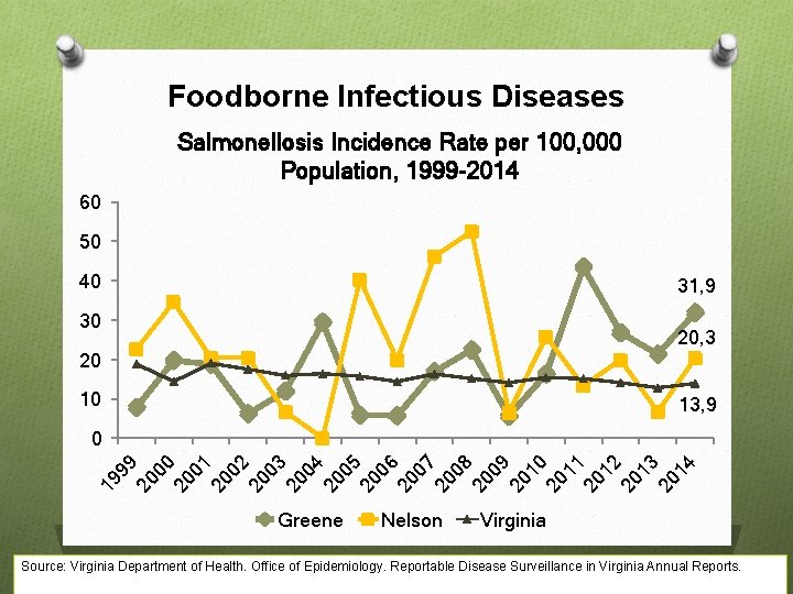 Foodborne Infectious Diseases Salmonellosis Incidence Rate per 100, 000 Population, 1999 -2014 60 50
