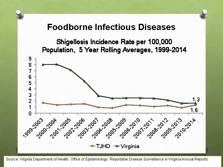 Foodborne Infectious Diseases Shigellosis Incidence Rate per 100, 000 Population, 5 Year Rolling Averages,