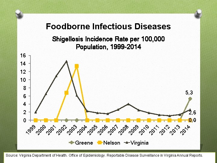 Foodborne Infectious Diseases Shigellosis Incidence Rate per 100, 000 Population, 1999 -2014 16 14