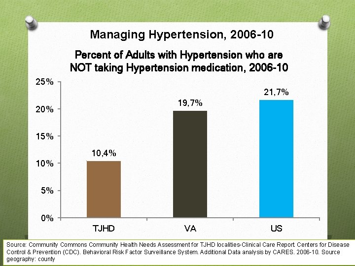 Managing Hypertension, 2006 -10 Percent of Adults with Hypertension who are NOT taking Hypertension