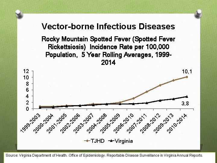 Vector-borne Infectious Diseases Rocky Mountain Spotted Fever (Spotted Fever Rickettsiosis) Incidence Rate per 100,