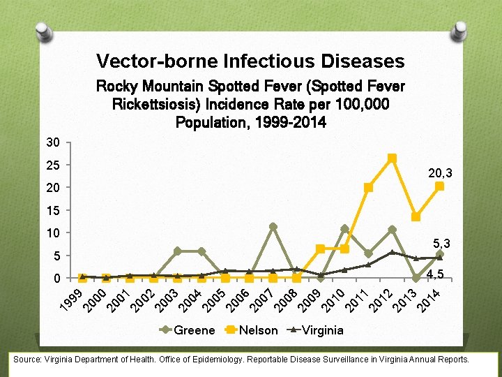 Vector-borne Infectious Diseases Rocky Mountain Spotted Fever (Spotted Fever Rickettsiosis) Incidence Rate per 100,