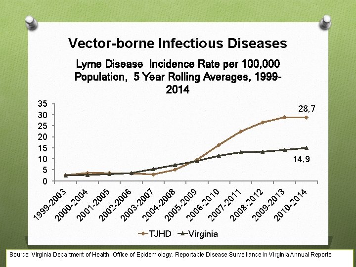 Vector-borne Infectious Diseases Lyme Disease Incidence Rate per 100, 000 Population, 5 Year Rolling