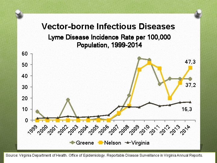 Vector-borne Infectious Diseases Lyme Disease Incidence Rate per 100, 000 Population, 1999 -2014 60