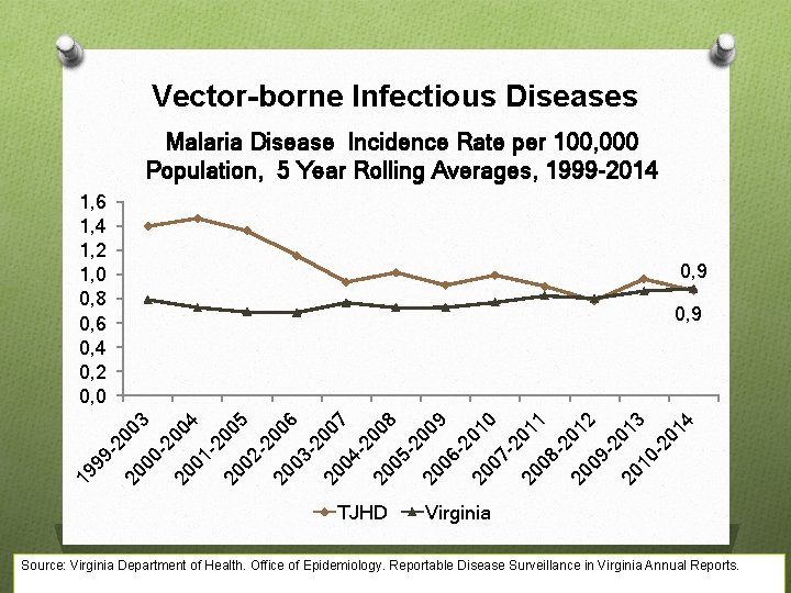 Vector-borne Infectious Diseases Malaria Disease Incidence Rate per 100, 000 Population, 5 Year Rolling
