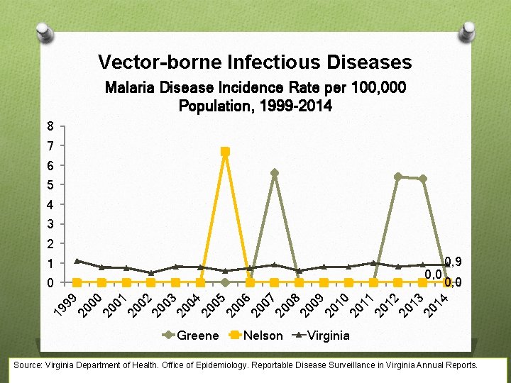 Vector-borne Infectious Diseases Malaria Disease Incidence Rate per 100, 000 Population, 1999 -2014 8