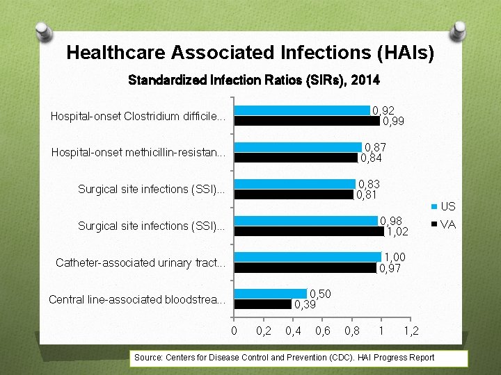 Healthcare Associated Infections (HAIs) Standardized Infection Ratios (SIRs), 2014 0, 92 0, 99 Hospital-onset