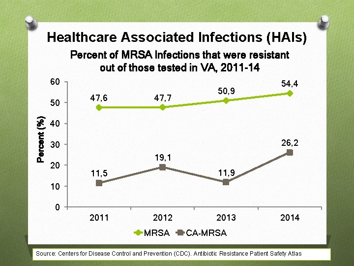 Healthcare Associated Infections (HAIs) Percent of MRSA Infections that were resistant out of those