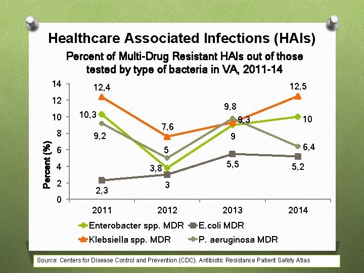 Healthcare Associated Infections (HAIs) Percent of Multi-Drug Resistant HAIs out of those tested by