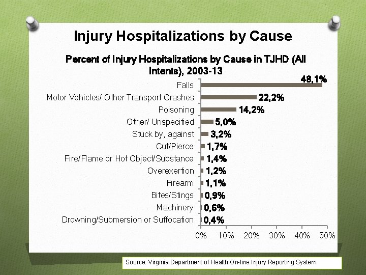 Injury Hospitalizations by Cause Percent of Injury Hospitalizations by Cause in TJHD (All Intents),